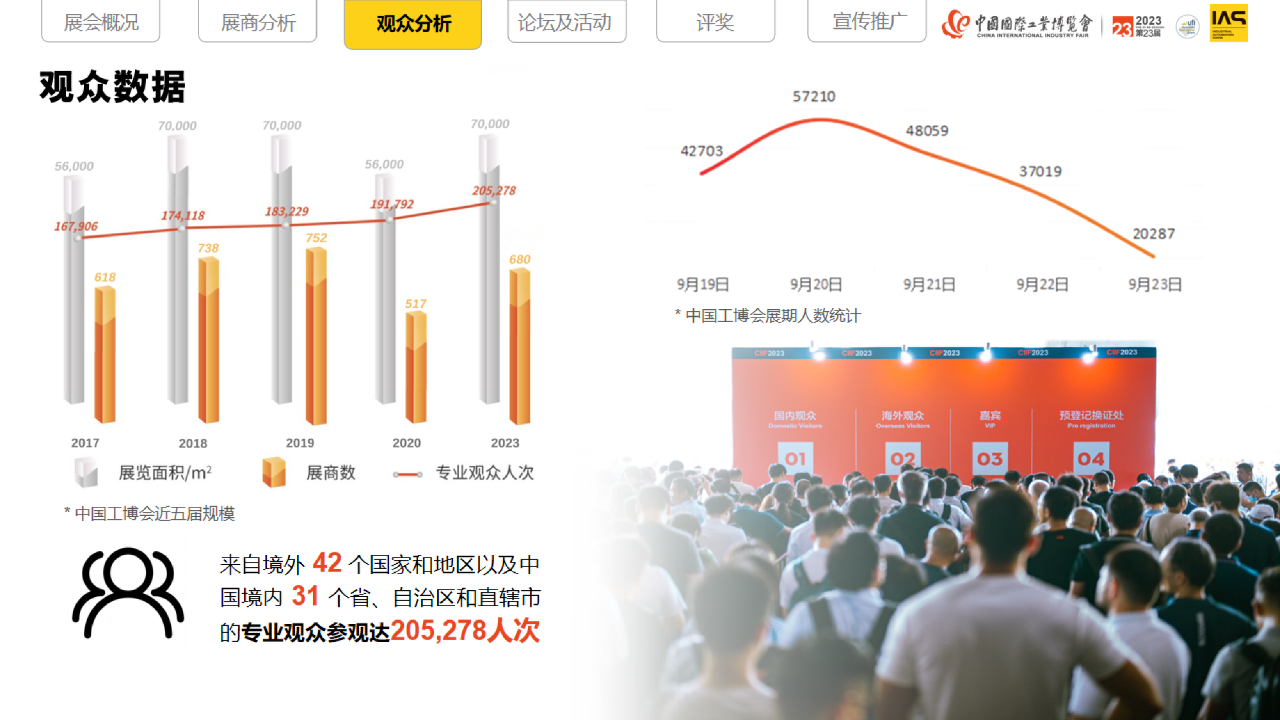 用数据诠释精彩，IAS2023展后报告新鲜速递！插图7