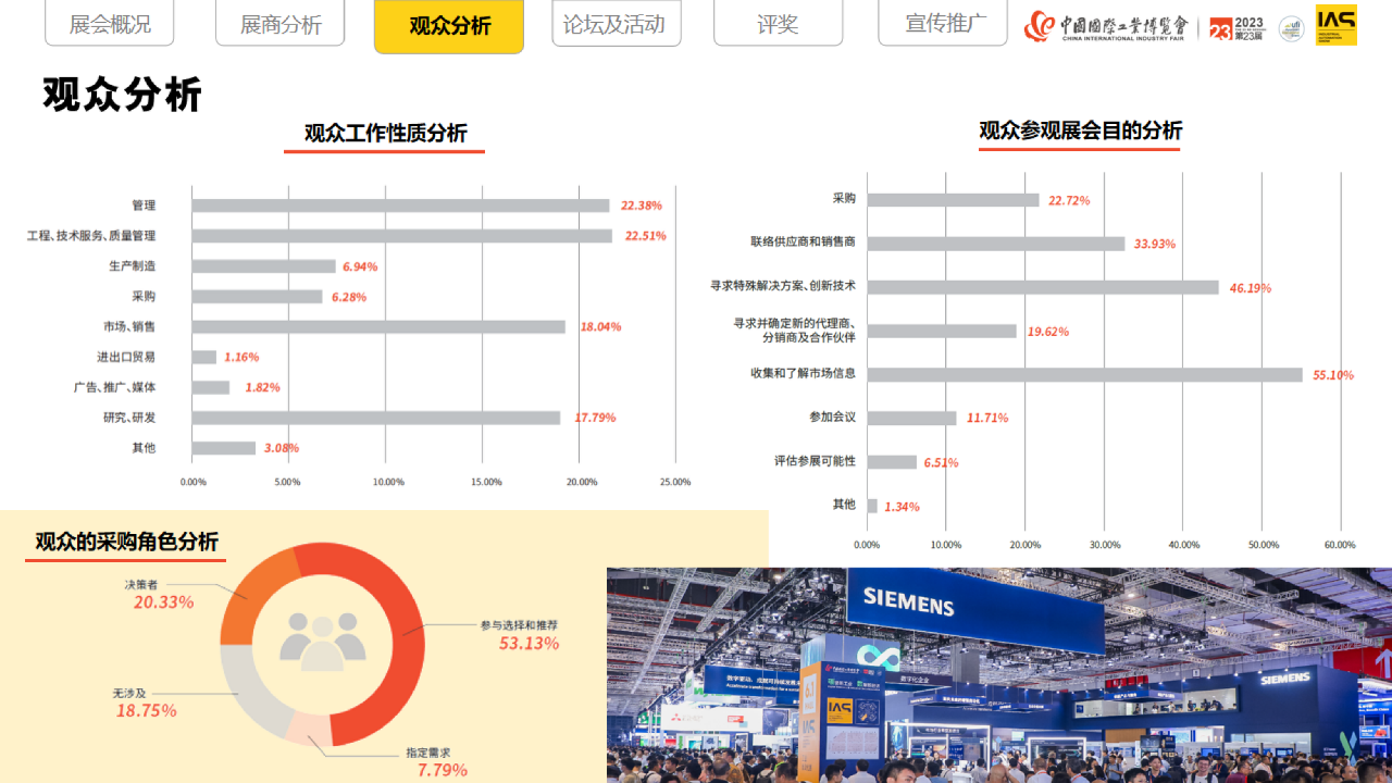 用数据诠释精彩，IAS2023展后报告新鲜速递！插图6