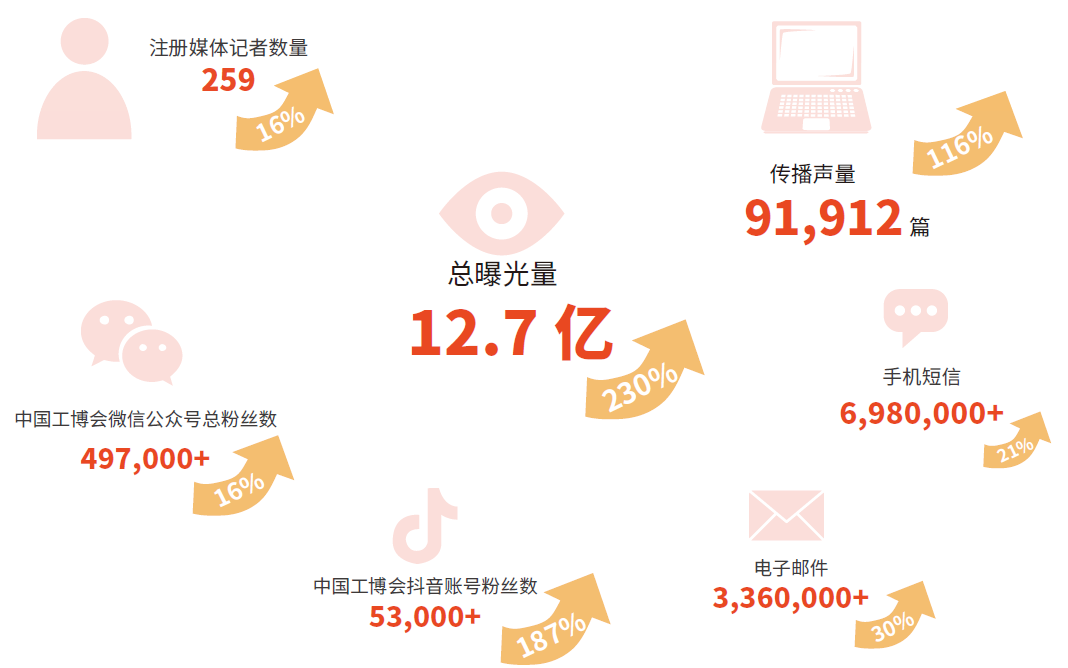 CIIF2023 | 第23届中国工博会《展后报告》正式出炉！插图20