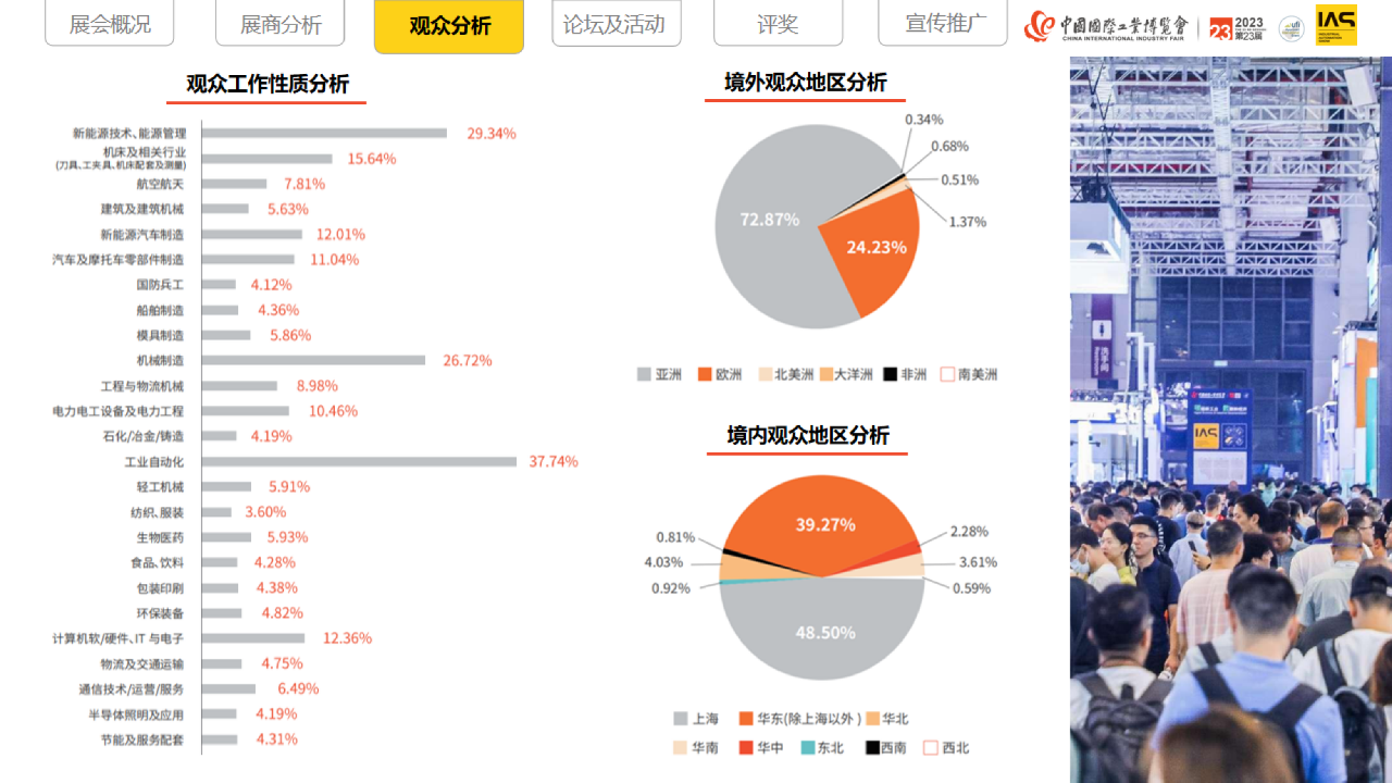 用数据诠释精彩，展后报告新鲜速递！-ISA工业自动化展插图8